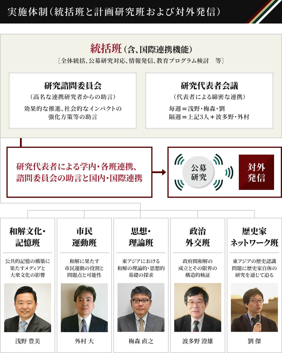 実施体制（統括班と計画研究班および対外発信）