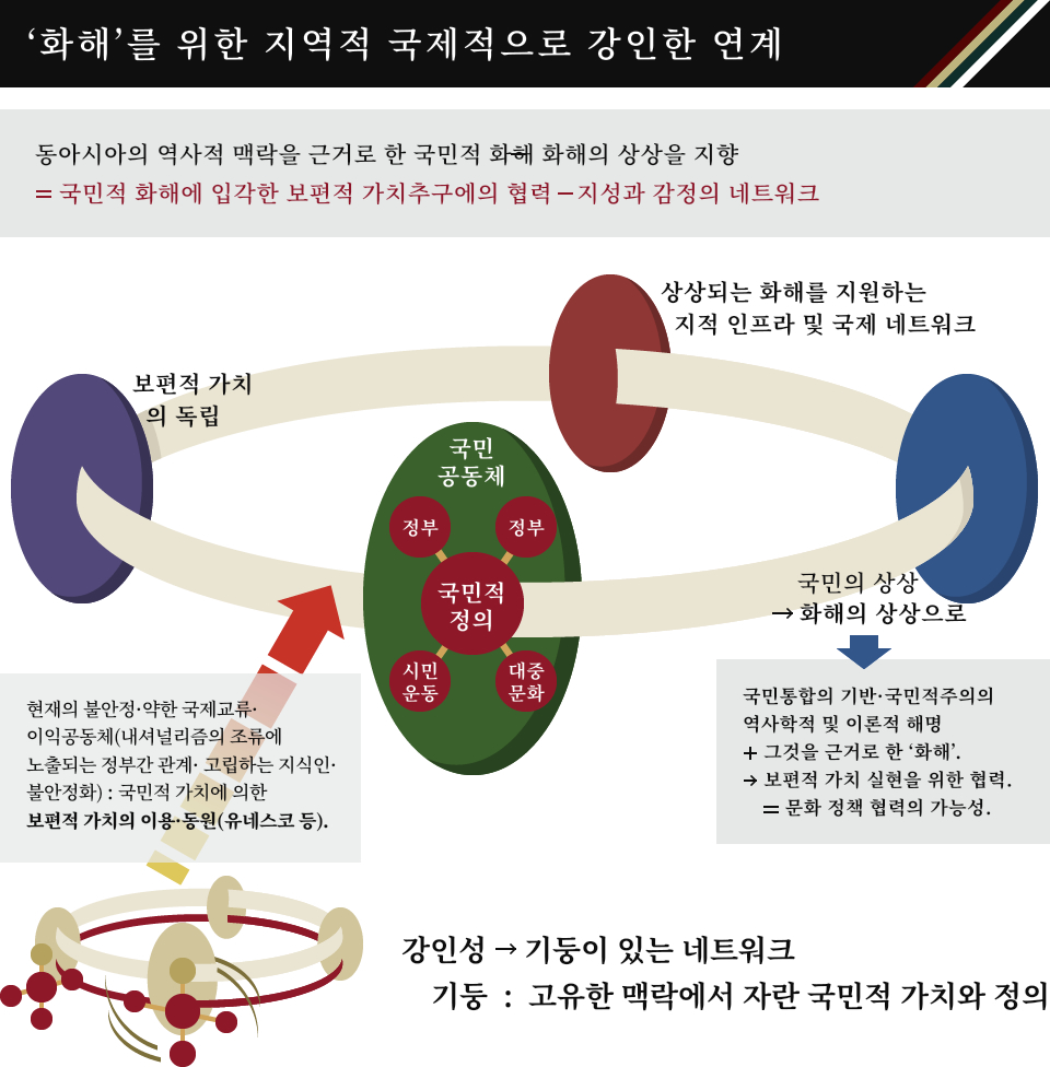 동아시아의 역사적 맥락을 근거로 한 국민적 화해 화해의 상상을 지향 국민적 화해에 입각한 보편적 가치추구에의 협력 지성과 감정의 네트워크