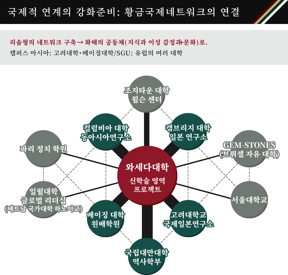 리솜형의 네트워크 구축 화해의 공동체(지식과 이성 감정과 문화)로. 캠퍼스 아시아: 고려대학・베이징대학/SGU: 유럽의 여러 대학