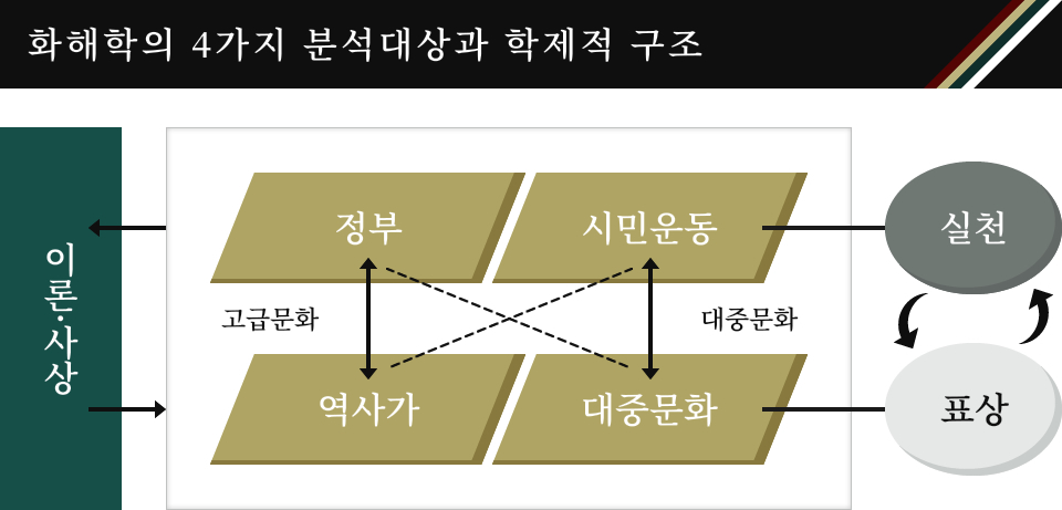 화해학의 4가지 분석대상과 학제적 구조