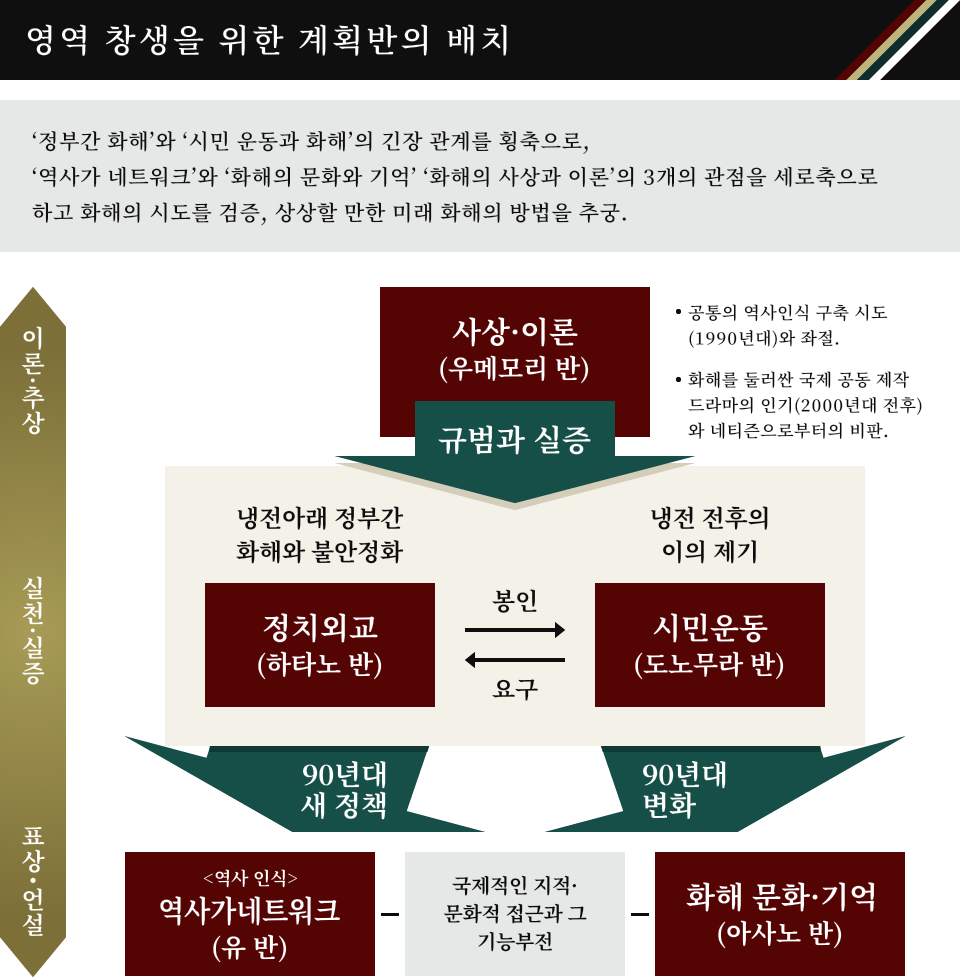 '정부간 화해'와 '시민 운동과 화해'의 긴장 관계를 횡축으로, '역사가 네트워크'와 '화해의 문화와 기억' '화해의 사상과 이론'의 3개의 관점을 세로축으로 하고 화해의 시도를 검증, 상상할 만한 미래 화해의 방법을 추궁.