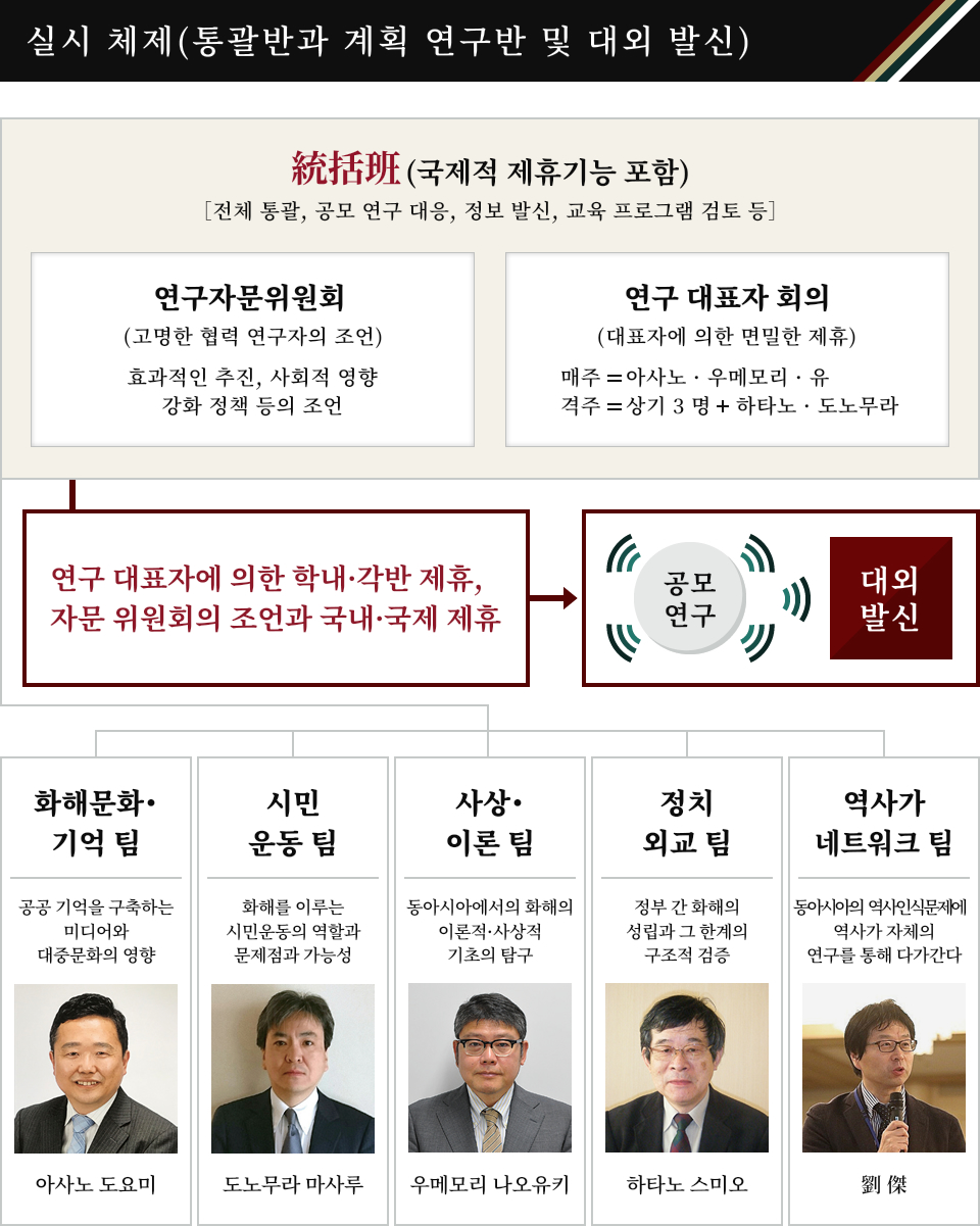 실시 체제(통괄반과 계획 연구반 및 대외 발신)