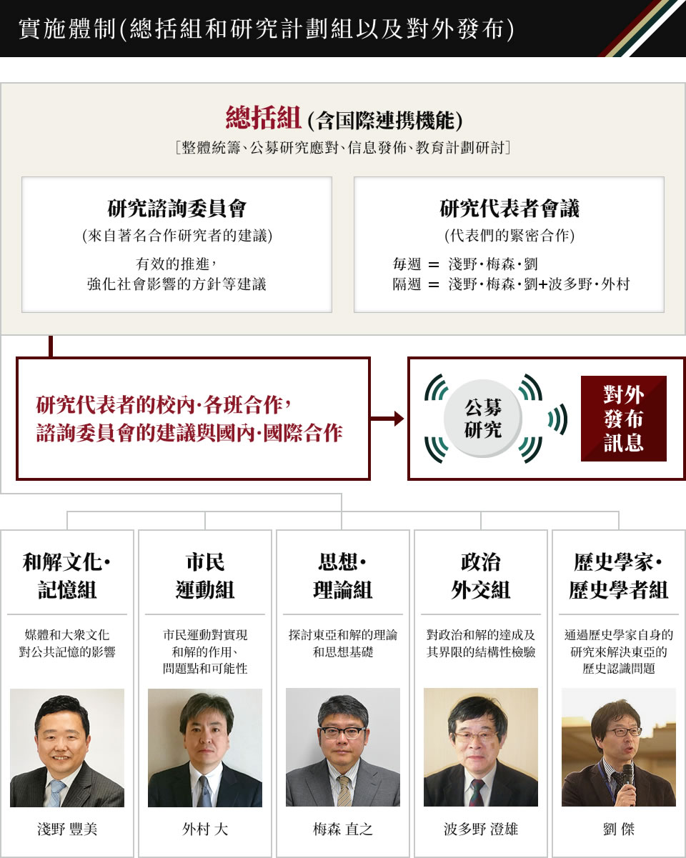 實施體制(總括組和研究計劃組以及對外發布)